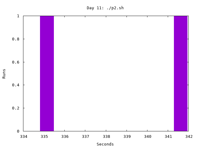 Day 11, part 2 timing histogram