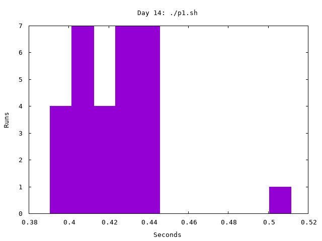 Day 14, part 1 timing histogram