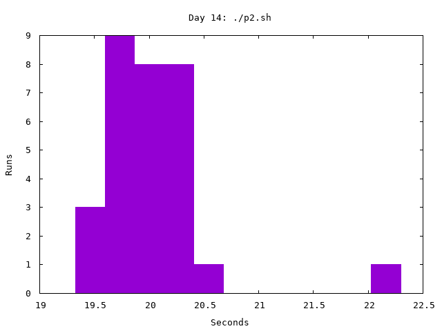 Day 14, part 2 timing histogram