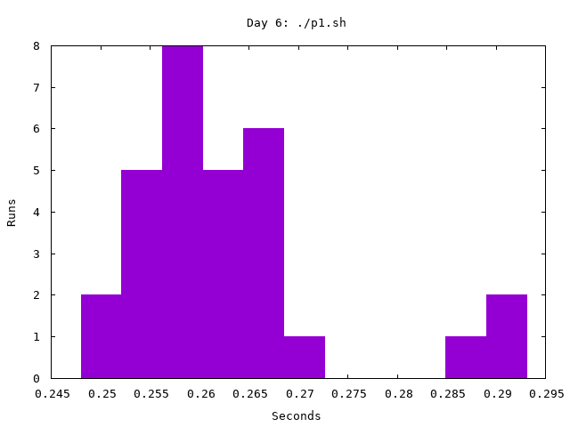 Day 6, part 1 timing histogram
