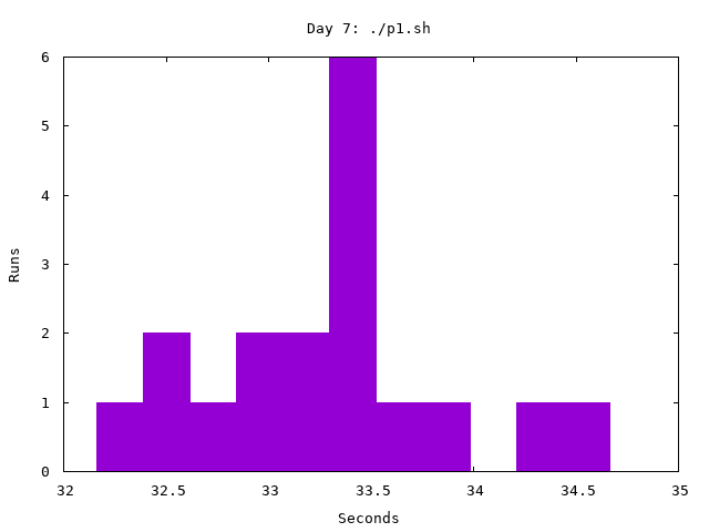 Day 7, part 1 timing histogram
