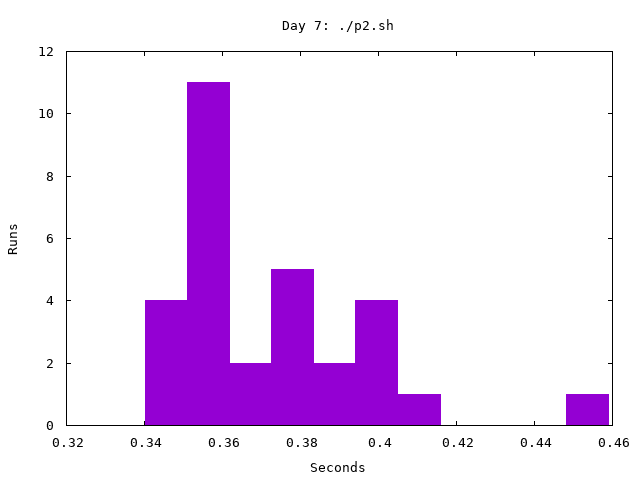 Day 7, part 2 timing histogram