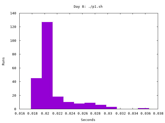 Day 8, part 1 timing histogram